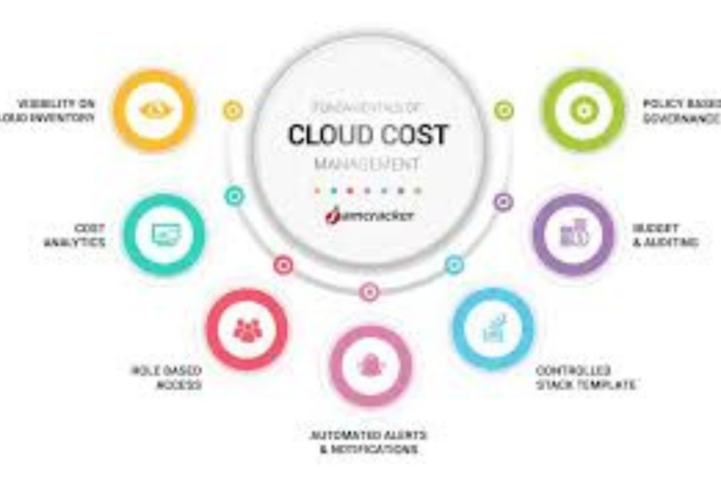 AWS Azure Google Cloud services