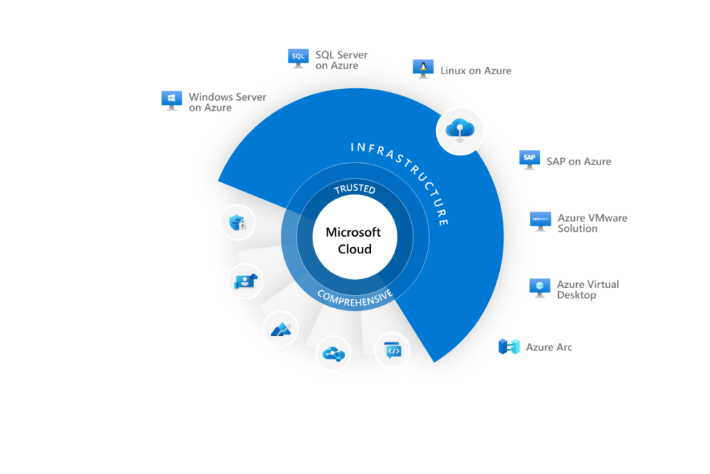 Cloud infrastructure services